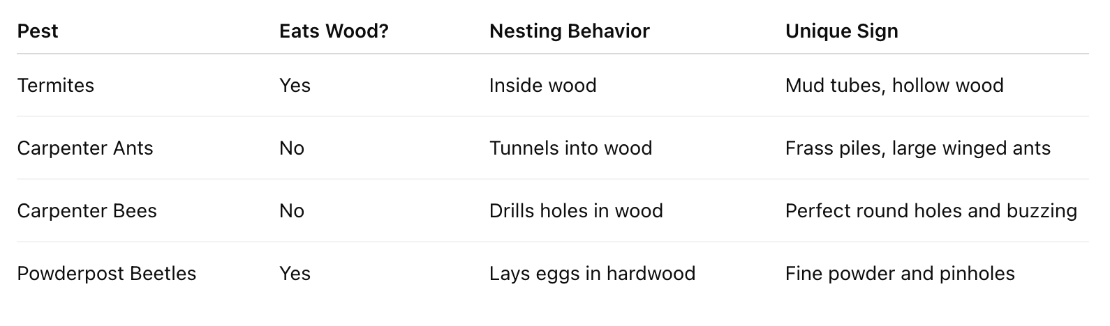 chart of how to identify the different wood-destroying insects